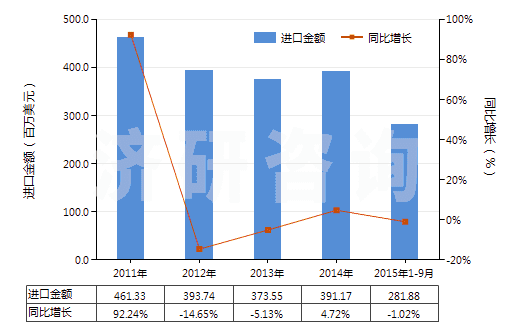 2011-2015年9月中國(guó)工業(yè)用脂肪醇(HS38237000)進(jìn)口總額及增速統(tǒng)計(jì)